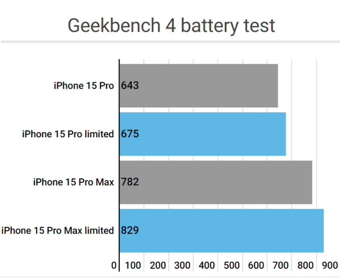 文山apple维修站iPhone15Pro的ProMotion高刷功能耗电吗