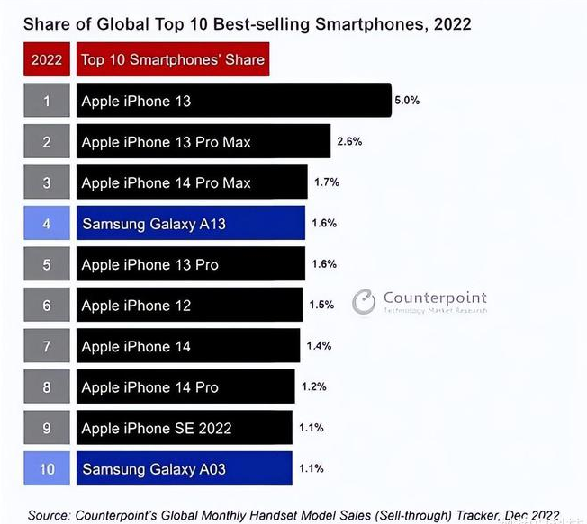 文山苹果维修分享:为什么iPhone14的销量不如iPhone13? 