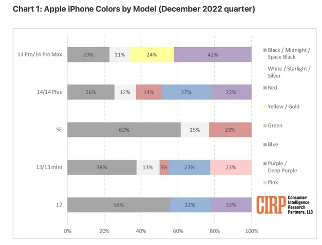 文山苹果维修网点分享：美国用户最喜欢什么颜色的iPhone 14？ 