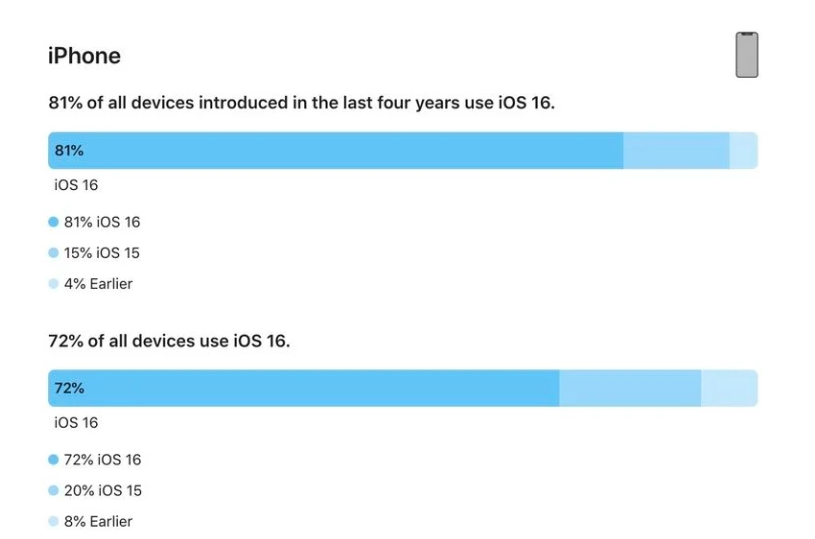 文山苹果手机维修分享iOS 16 / iPadOS 16 安装率 