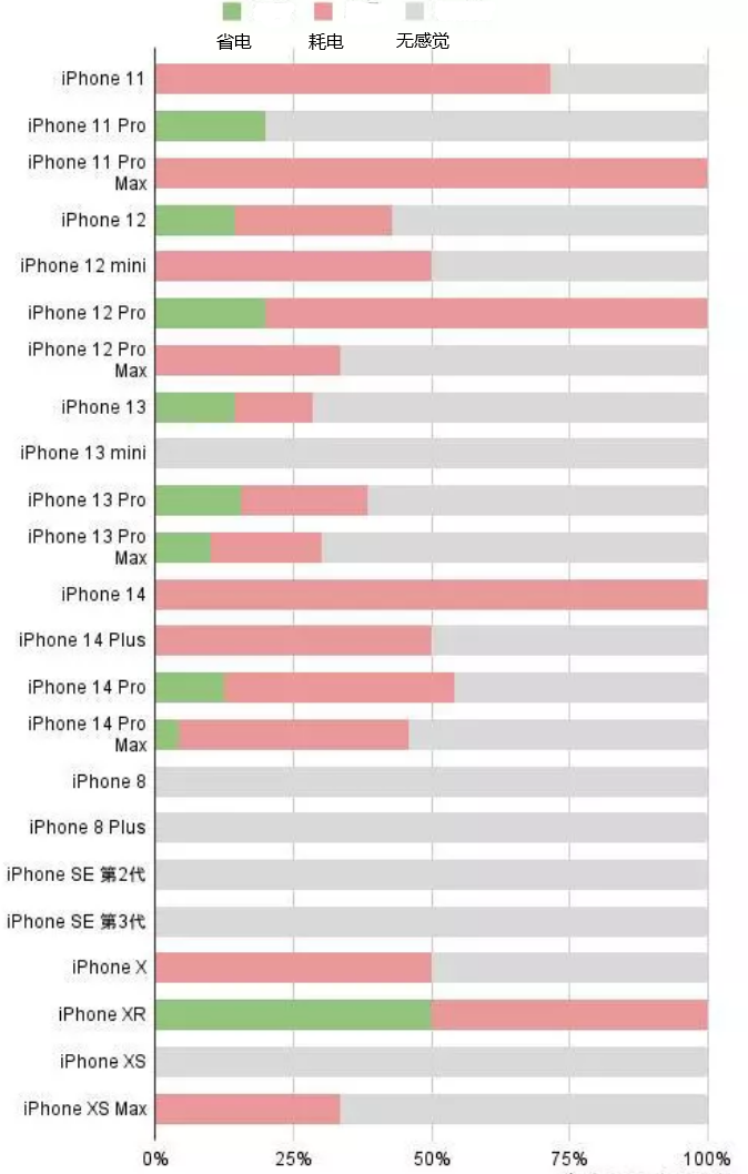 文山苹果手机维修分享iOS16.2太耗电怎么办？iOS16.2续航不好可以降级吗？ 