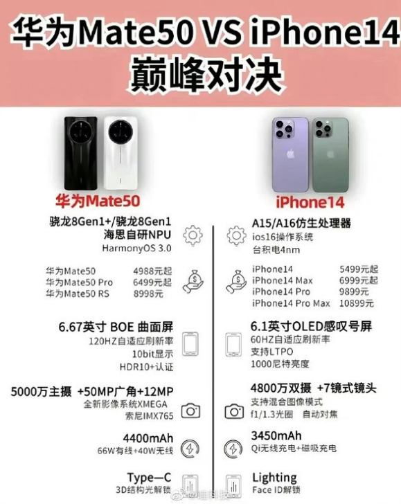 文山苹果14维修分享iPhone14和华为mate50，应该怎么选 