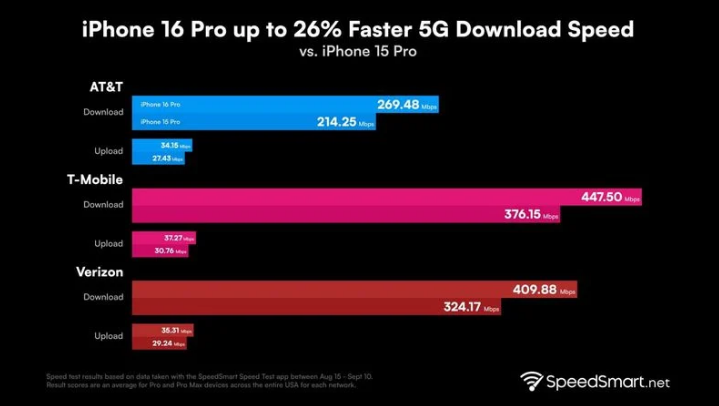文山苹果手机维修分享iPhone 16 Pro 系列的 5G 速度 