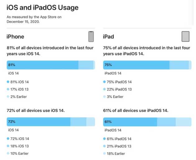 文山苹果手机维修分享有多少用户更新了 iOS 14 