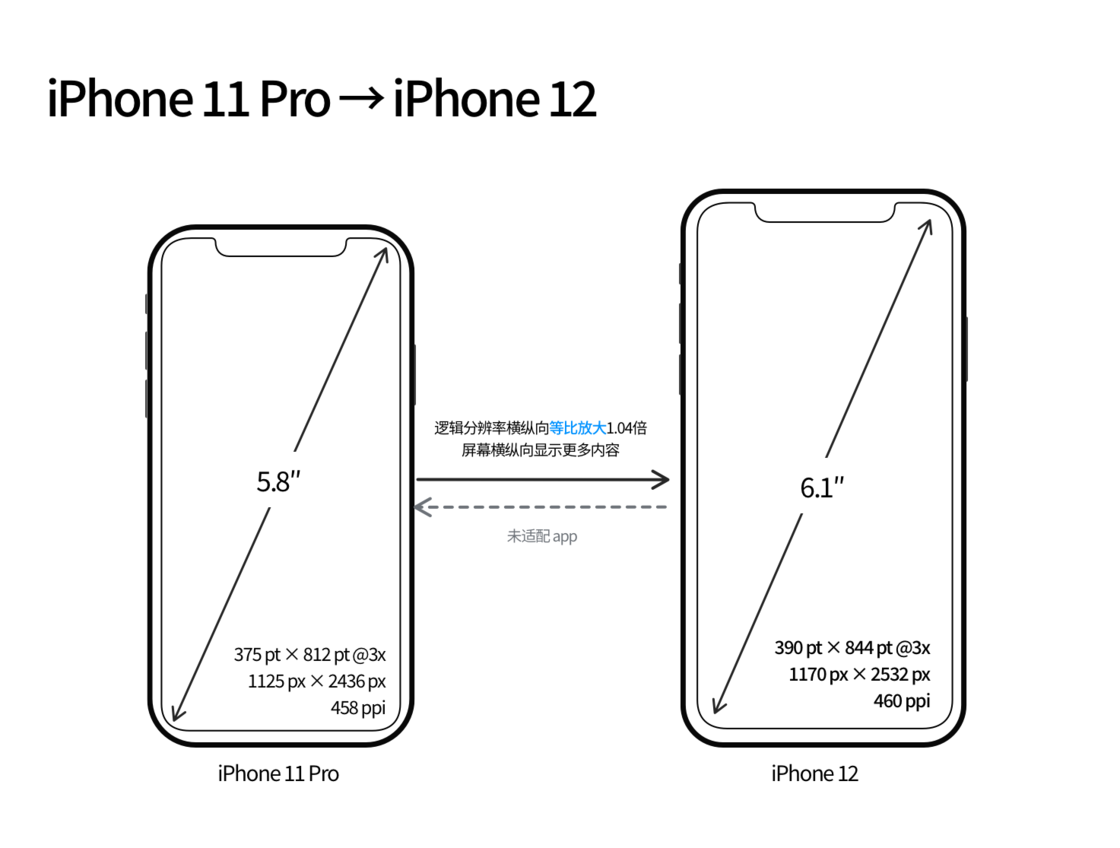 文山苹果手机维修分享iPhone 12 mini 和 iPhone 12 Pro 的尺寸变化会改变显示内容吗 